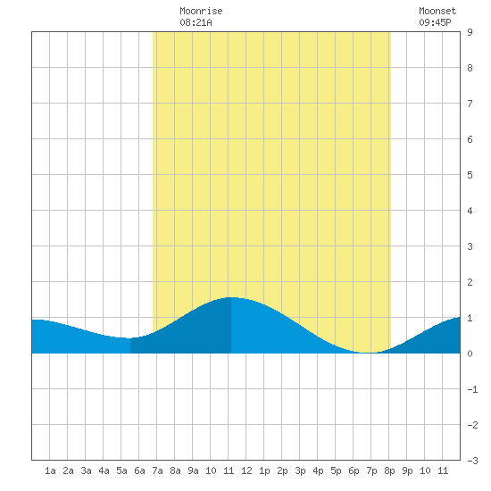 Shell Key Channel tide chart for Saturday, July 30, 2022
