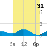 Shell Key Channel tide chart for Sunday, July 31, 2022