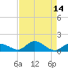 Shell Key Channel tide chart for Sunday, August 14, 2022