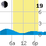 Shell Key Channel tide chart for Friday, August 19, 2022