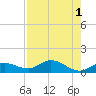 Shell Key Channel tide chart for Monday, August 1, 2022