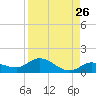 Shell Key Channel tide chart for Friday, August 26, 2022