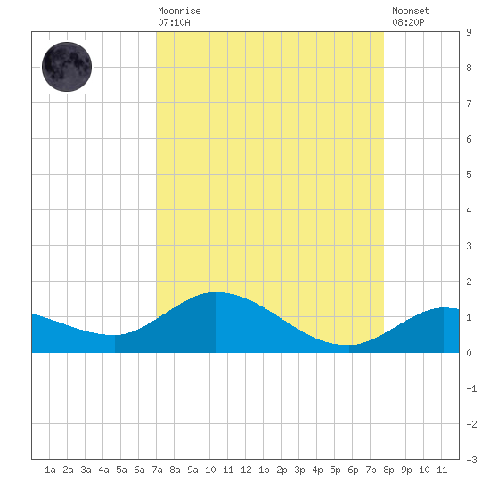 Shell Key Channel tide chart for Saturday, August 27, 2022