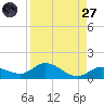 Shell Key Channel tide chart for Saturday, August 27, 2022
