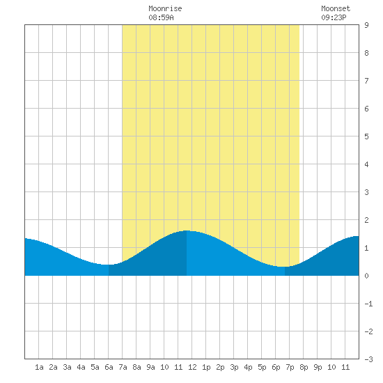Shell Key Channel tide chart for Monday, August 29, 2022