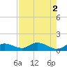Shell Key Channel tide chart for Tuesday, August 2, 2022