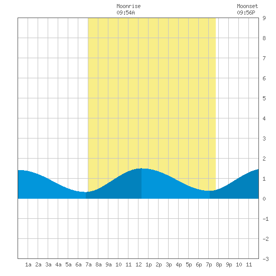 Shell Key Channel tide chart for Tuesday, August 30, 2022