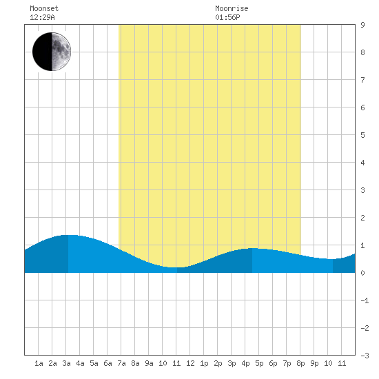 Shell Key Channel tide chart for Friday, August 5, 2022