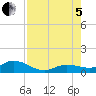 Shell Key Channel tide chart for Friday, August 5, 2022