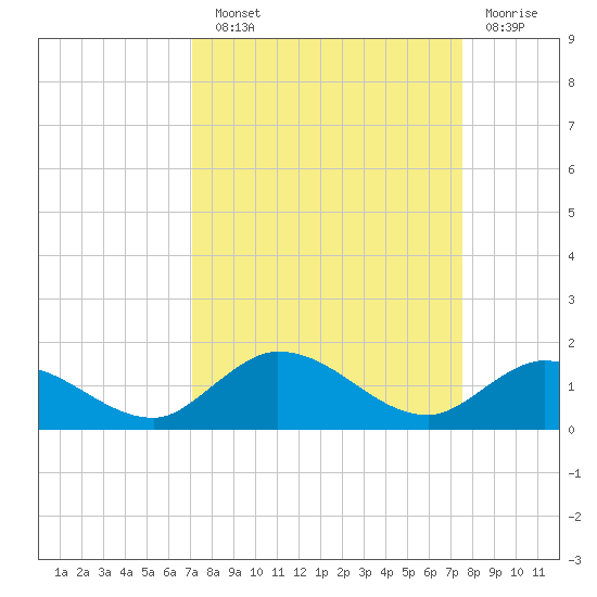 Shell Key Channel tide chart for Sunday, September 11, 2022