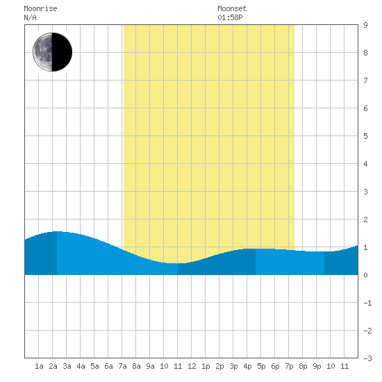 Shell Key Channel tide chart for Saturday, September 17, 2022