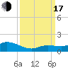 Shell Key Channel tide chart for Saturday, September 17, 2022