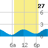 Shell Key Channel tide chart for Tuesday, September 27, 2022