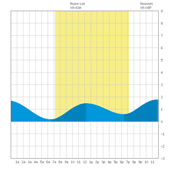 Shell Key Channel tide chart for Wednesday, September 28, 2022