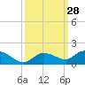 Shell Key Channel tide chart for Wednesday, September 28, 2022