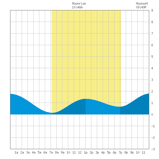 Shell Key Channel tide chart for Thursday, September 29, 2022
