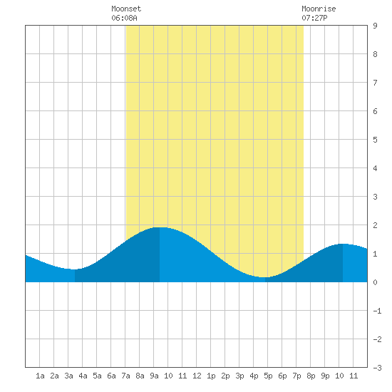 Shell Key Channel tide chart for Friday, September 9, 2022
