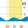 Shell Key Channel tide chart for Tuesday, October 11, 2022