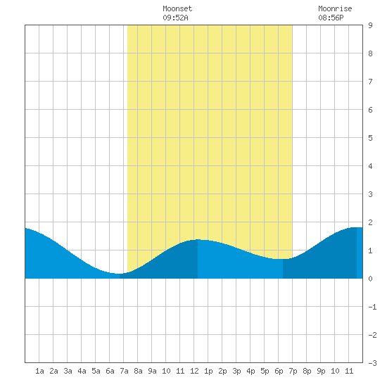Shell Key Channel tide chart for Wednesday, October 12, 2022