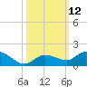 Shell Key Channel tide chart for Wednesday, October 12, 2022