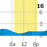 Shell Key Channel tide chart for Sunday, October 16, 2022