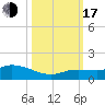 Shell Key Channel tide chart for Monday, October 17, 2022
