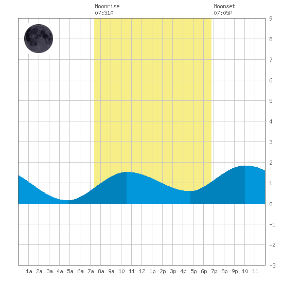 Shell Key Channel tide chart for Tuesday, October 25, 2022