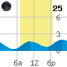 Shell Key Channel tide chart for Tuesday, October 25, 2022