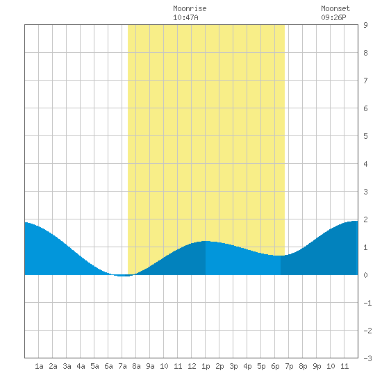Shell Key Channel tide chart for Friday, October 28, 2022