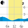 Shell Key Channel tide chart for Sunday, October 2, 2022