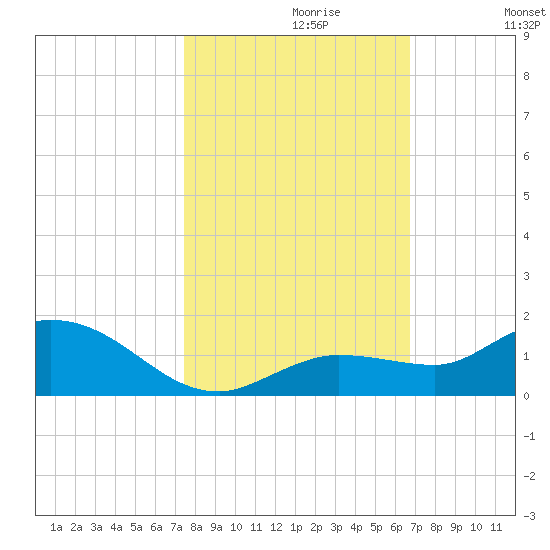Shell Key Channel tide chart for Sunday, October 30, 2022