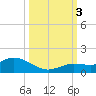 Shell Key Channel tide chart for Monday, October 3, 2022