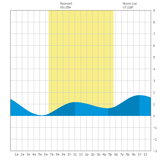 Shell Key Channel tide chart for Thursday, November 10, 2022