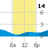 Shell Key Channel tide chart for Monday, November 14, 2022