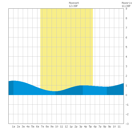 Shell Key Channel tide chart for Tuesday, November 15, 2022