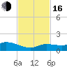 Shell Key Channel tide chart for Wednesday, November 16, 2022