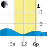 Shell Key Channel tide chart for Tuesday, November 1, 2022