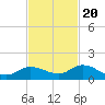 Shell Key Channel tide chart for Sunday, November 20, 2022
