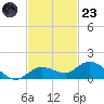 Shell Key Channel tide chart for Wednesday, November 23, 2022