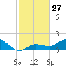Shell Key Channel tide chart for Sunday, November 27, 2022