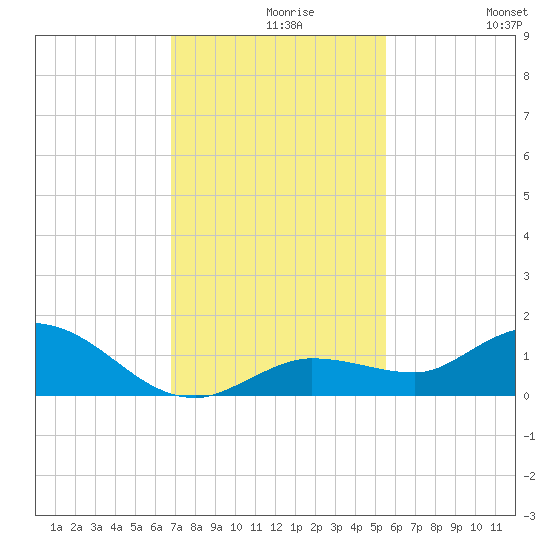 Shell Key Channel tide chart for Monday, November 28, 2022