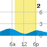 Shell Key Channel tide chart for Wednesday, November 2, 2022