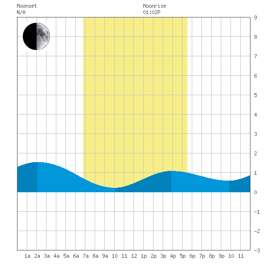 Shell Key Channel tide chart for Wednesday, November 30, 2022