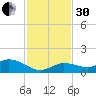 Shell Key Channel tide chart for Wednesday, November 30, 2022