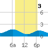 Shell Key Channel tide chart for Thursday, November 3, 2022