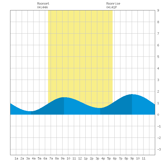 Shell Key Channel tide chart for Sunday, November 6, 2022
