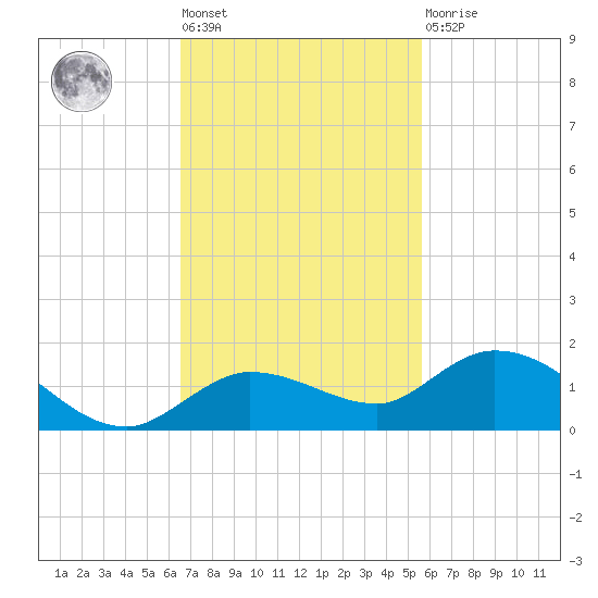 Shell Key Channel tide chart for Tuesday, November 8, 2022