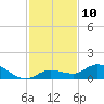 Shell Key Channel tide chart for Saturday, December 10, 2022