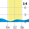 Shell Key Channel tide chart for Wednesday, December 14, 2022