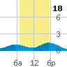 Shell Key Channel tide chart for Sunday, December 18, 2022